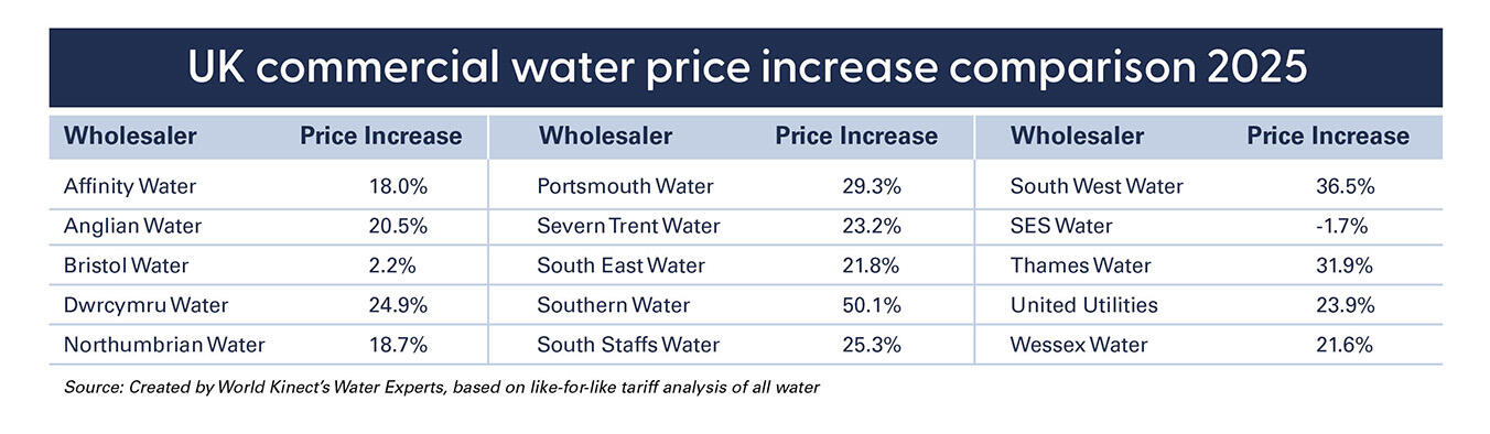 UK commercial water price increase comparison 2025 graphic chart
