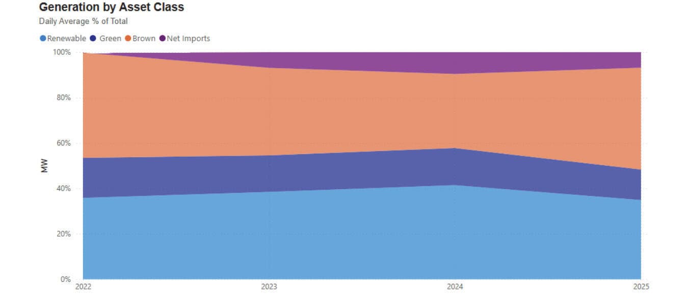 Generation by asset class graph