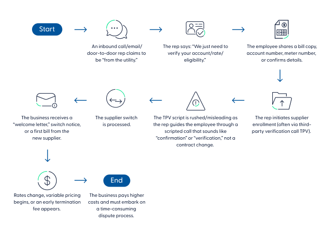 Energy slamming flow chart